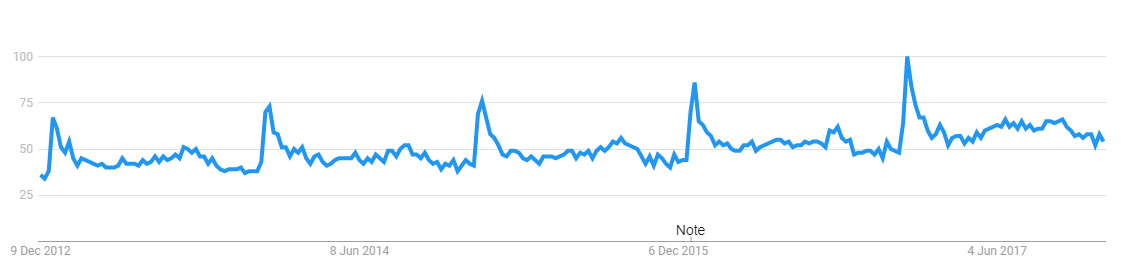 Google trends for "gym membership" shows how people are concerned about keeping fit over Christmas